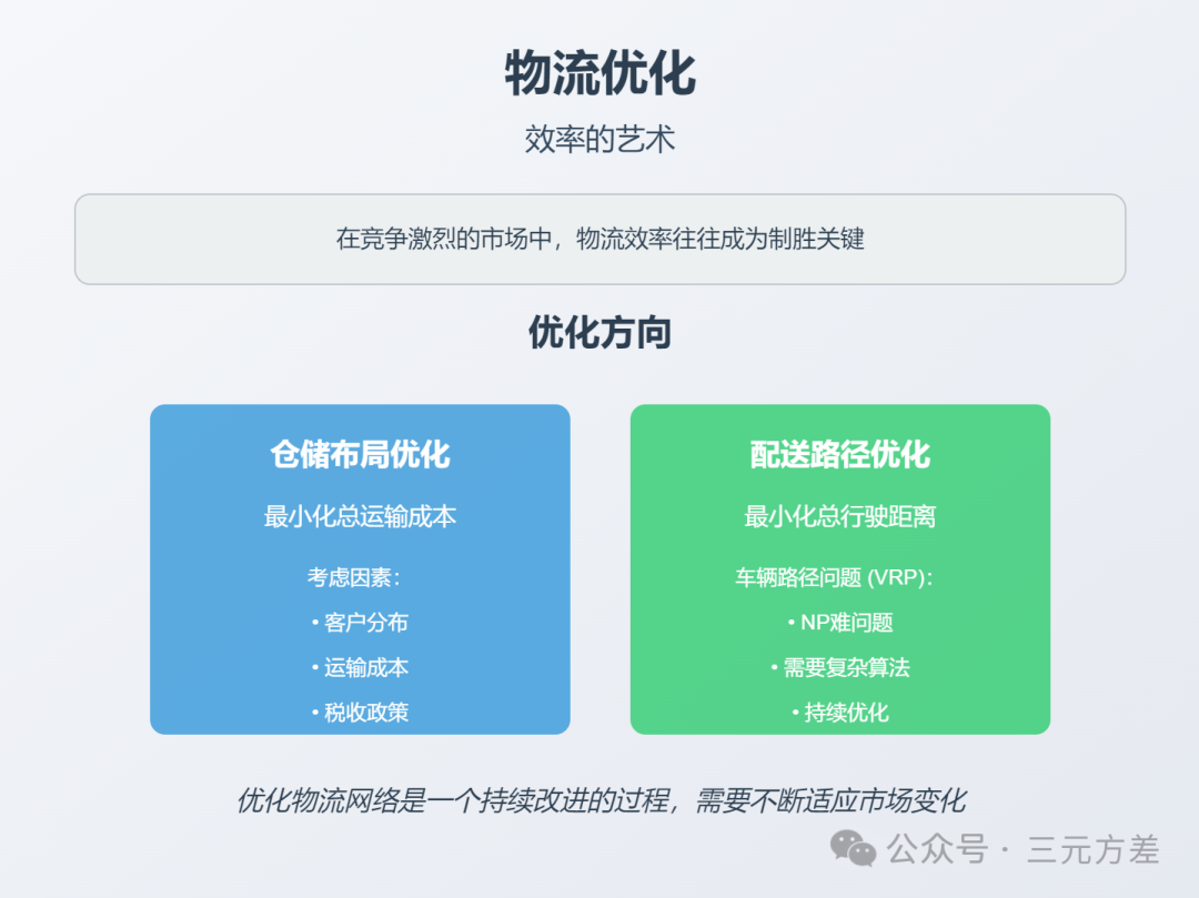 数据分析思维清单36/50：供应链分析