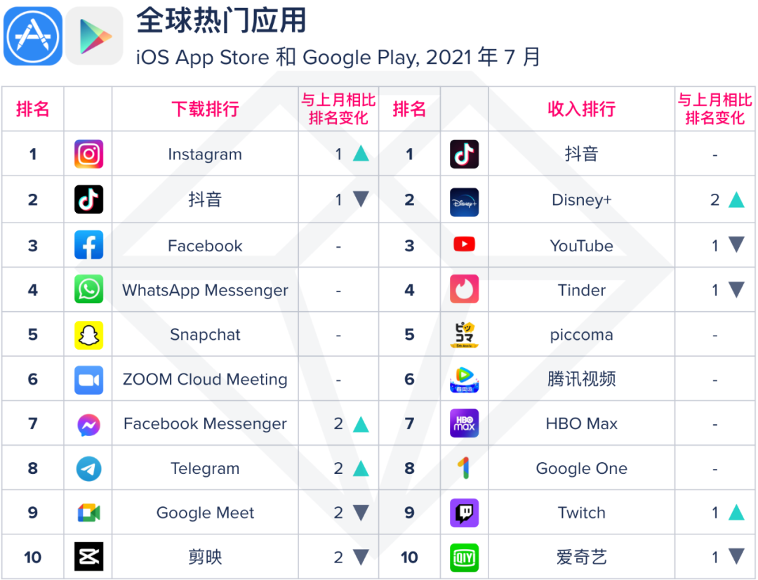 【移动榜单】2021年7月App应用月度指数排行榜