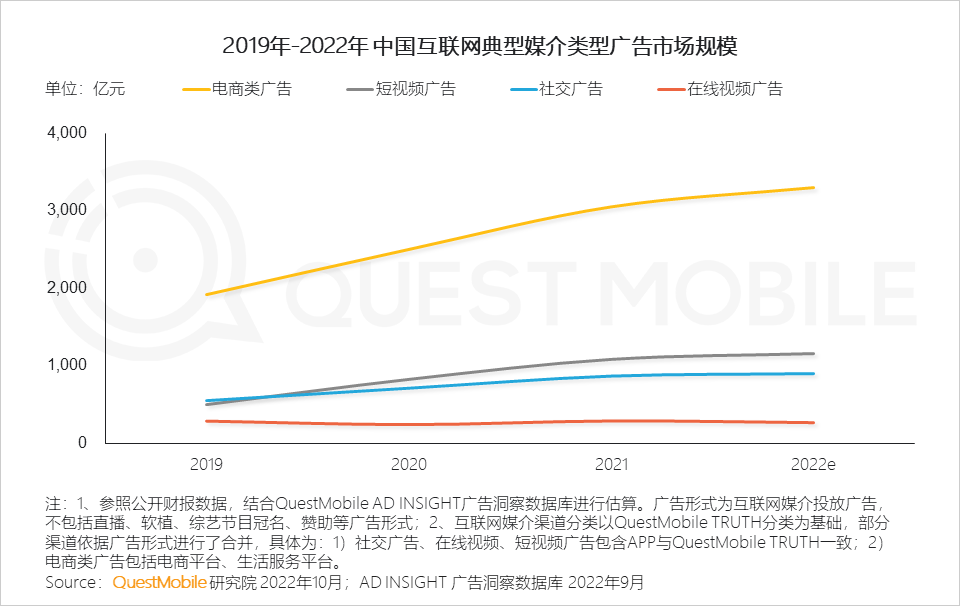 QuestMobile2022 移动互联网发展年鉴（行业篇-下）：数字营销成营销赛道支柱，2022年互联网广告将突破6800亿元