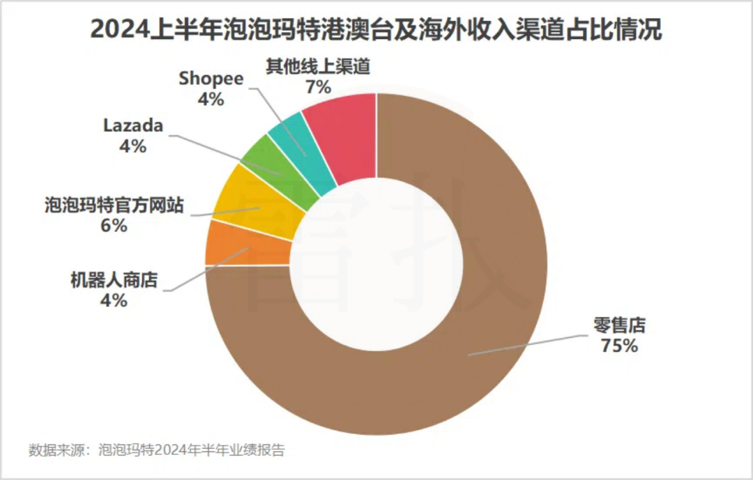 半年赚10个亿的泡泡玛特，海外线下收入达9.47亿