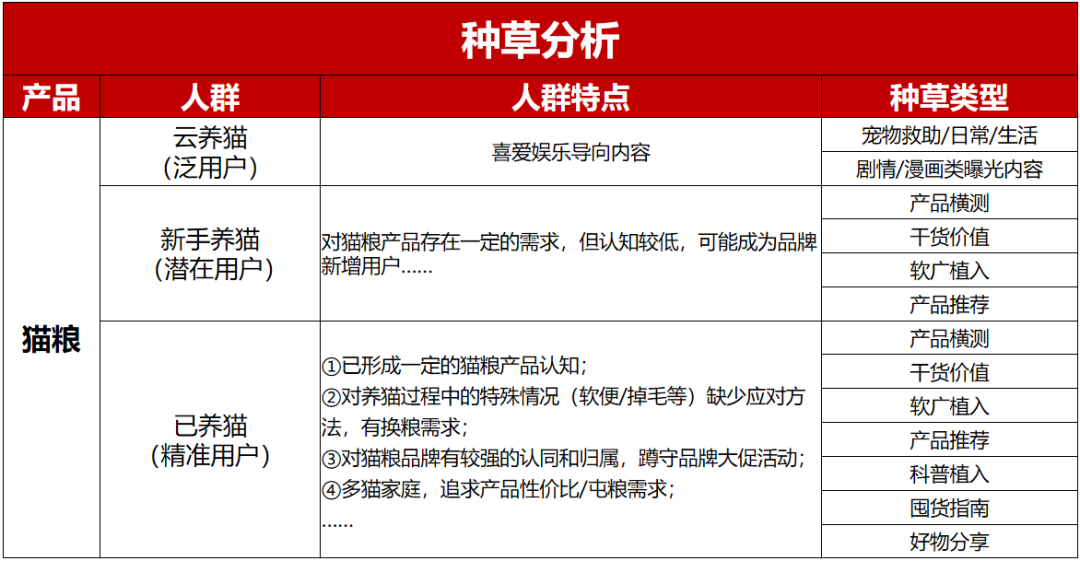 连产品的目标用户都不知道，你还要在小红书种草上花多少冤枉钱？