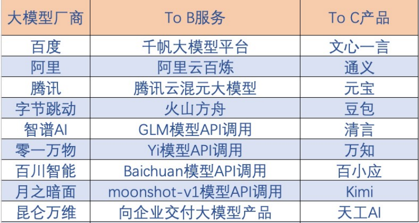 ToB Or ToC，大模型不做选择题