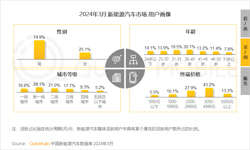 QuestMobile2024中国移动互联网春季大报告：用户12.32亿，人均月时长165小时，小程序、AIGC、三大屏交相辉映