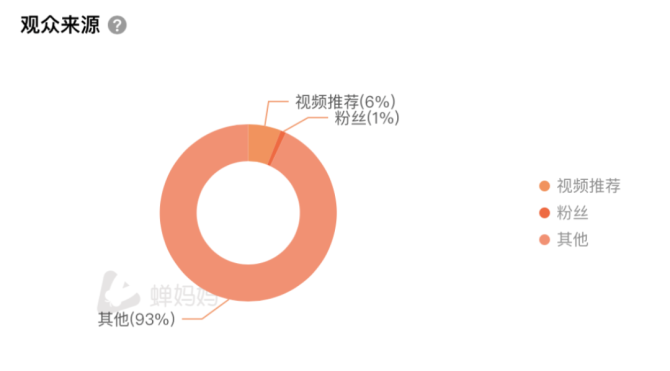 6万小号月销830万，这个适合小团队的爆单秘诀可真香！