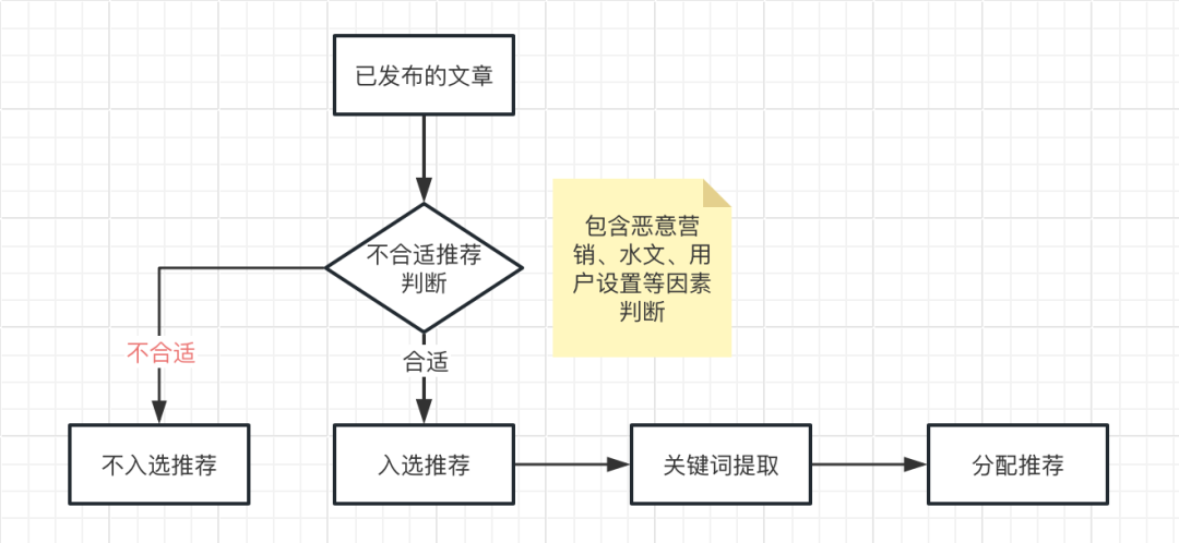 微信公众号怎样才有机会被系统推荐？