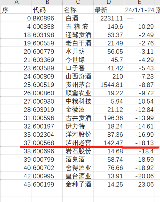 泸州老窖降速