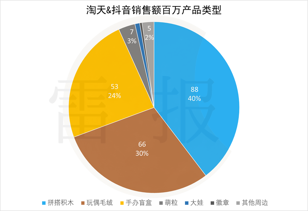 数读2024：222个热销潮玩，三大巨头占去六成，剩下的被谁夺去？｜雷报