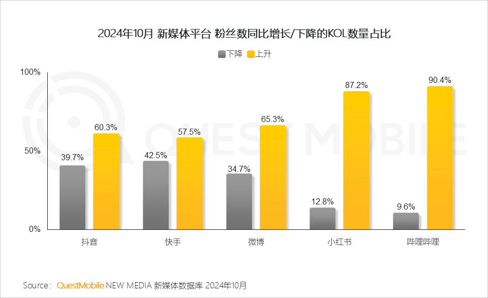 QuestMobile 2024年新媒体生态盘点：五大平台覆盖10.71亿用户，内容商业化进入爆发期……