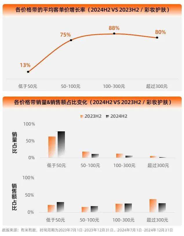 2025彩妆护肤丨经济低迷期，美妆越贵越疯卖？