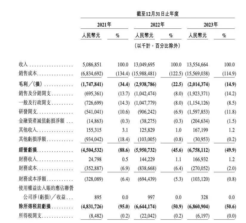 哪吒汽车再陷欠薪风波，IPO之路挑战重重