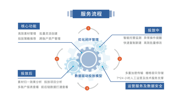 专注于提升优化师广告投放效率的智能投放平台