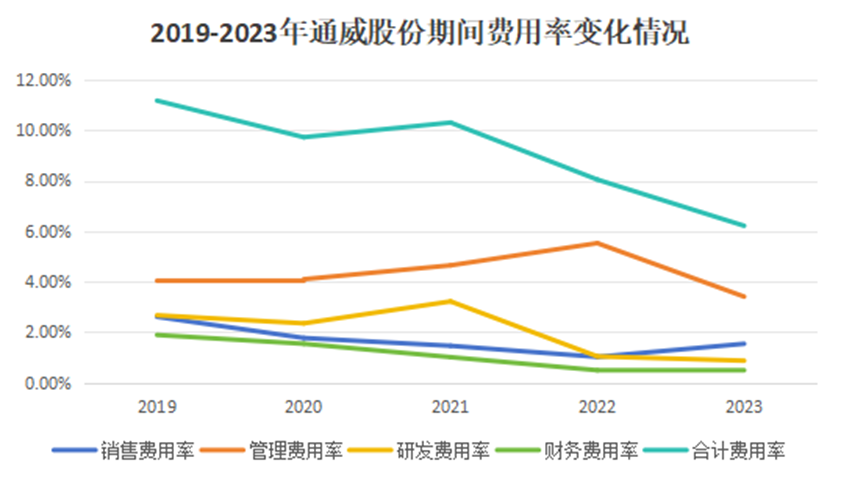 280亿逆势扩产，通威股份凭什么？