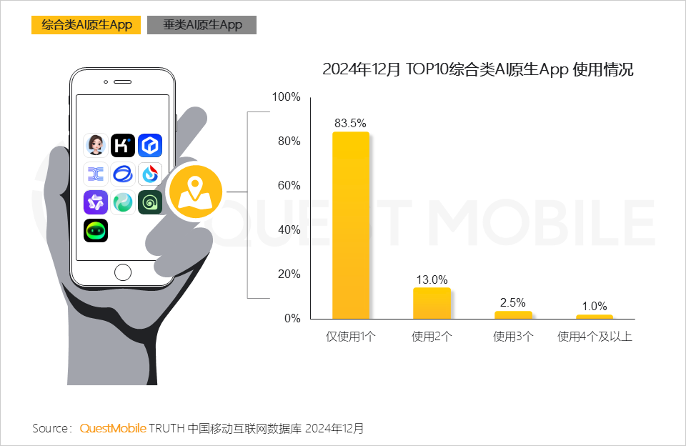 QuestMobile2024年AIGC应用发展年度报告：AI原生APP三强争霸，AI应用“四大模式”形成，智能体数量超过小程序