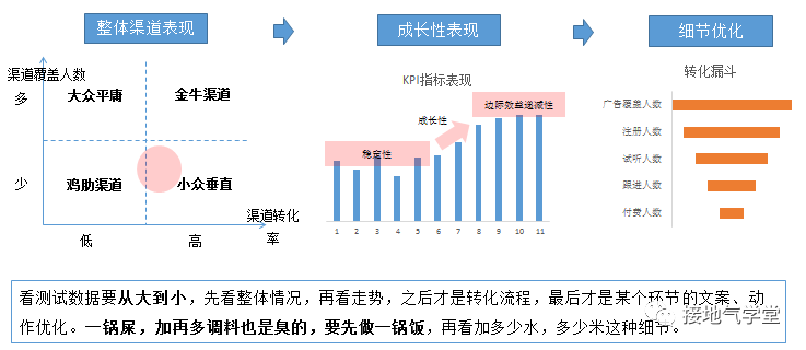 只知道ABtest？测试方法还有这些，数据分析师都得掌握！