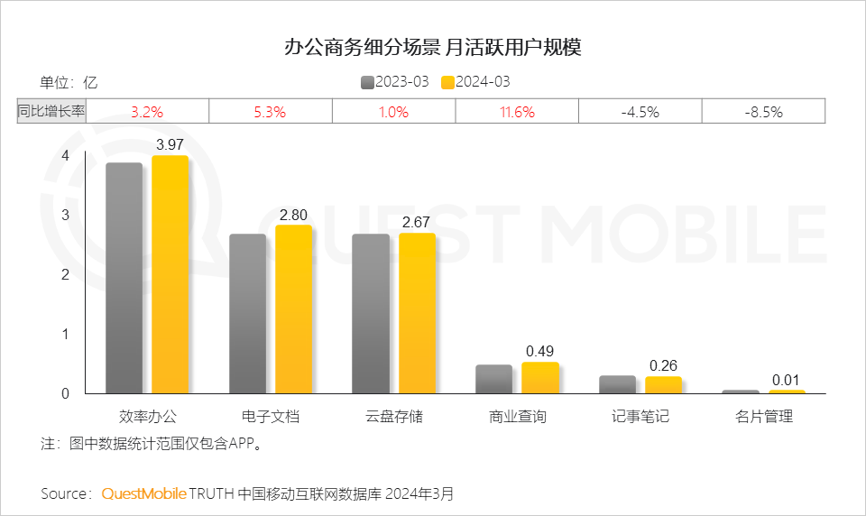 QuestMobile2024中国移动互联网春季大报告：用户12.32亿，人均月时长165小时，小程序、AIGC、三大屏交相辉映