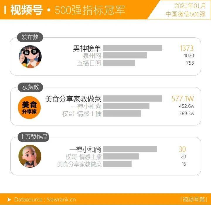 行业动态,新榜,微信视频号,公众号,短视频,微信运营,行业动态