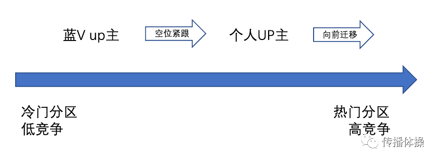 鸟哥笔记,短视频,传播体操,B站,短视频