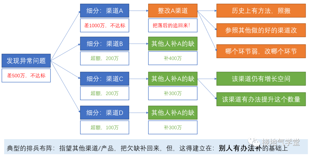 经营分析的三个等级，你到哪一级了？