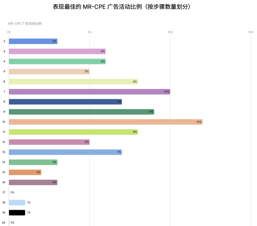 如何真正优化投放预算？Unity给出了新答案