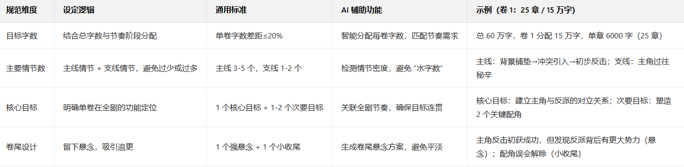 AI一键织文十步创作法第五步：分卷节奏把控实操指南