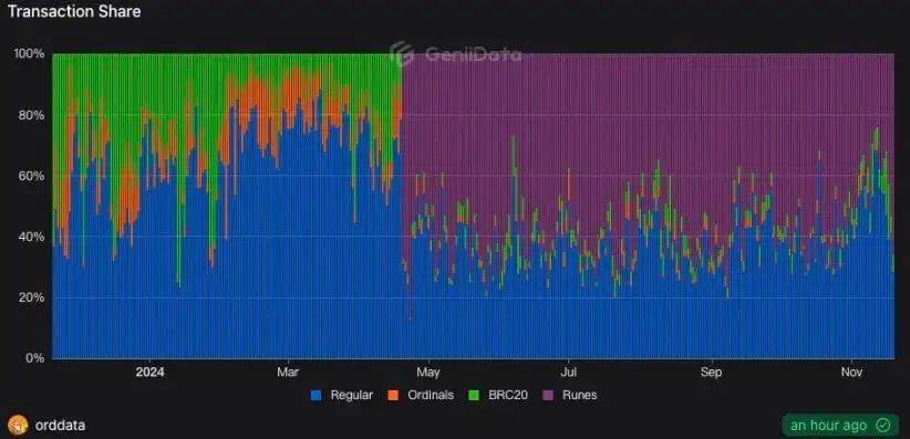 BTC继续创出新高，接近10万，牛市的风，什么时候吹到比特币生态？