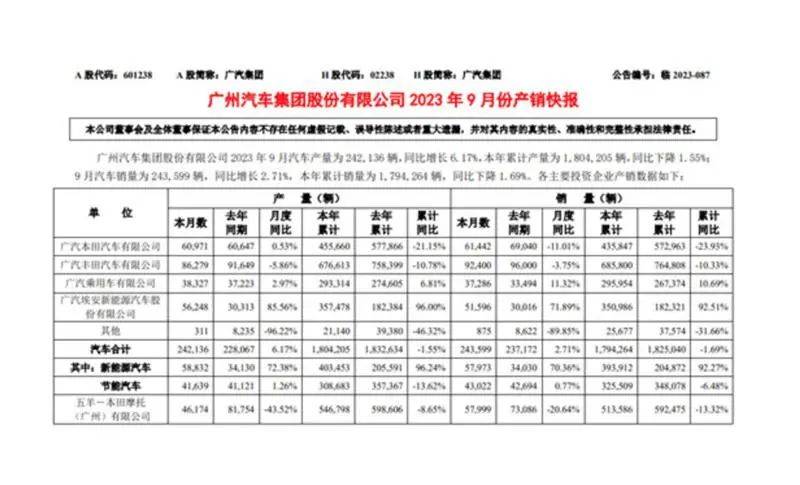 广汽销量连跌9月，合资品牌风光不再