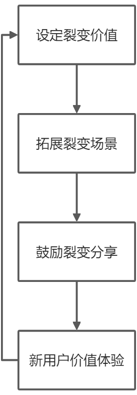 用户裂变怎么玩？