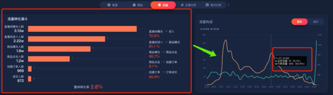 6万小号月销830万，这个适合小团队的爆单秘诀可真香！