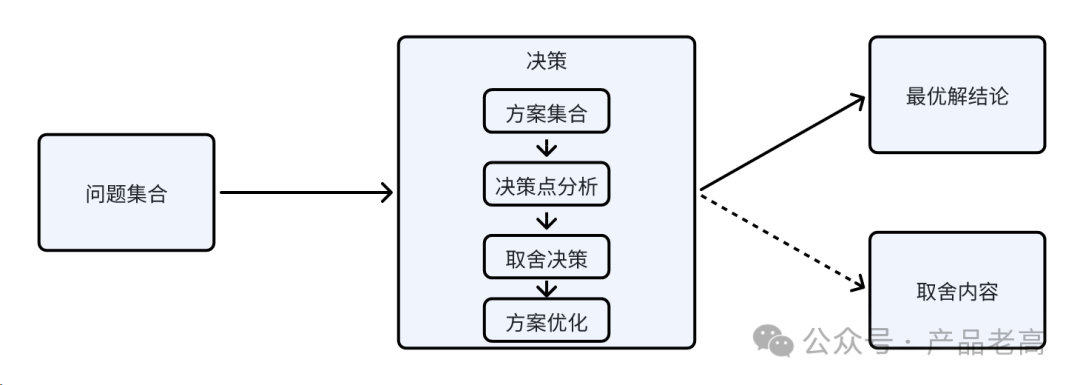 产品能力模块系列：博弈实战思路