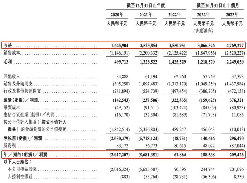 KK集团--潮玩品牌X1110个月收入3个亿