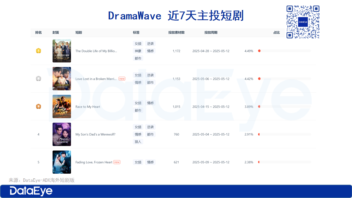 海外短劇最新動(dòng)態(tài)：新劇數(shù)量減少，大女主、萌寶題材熱度上漲