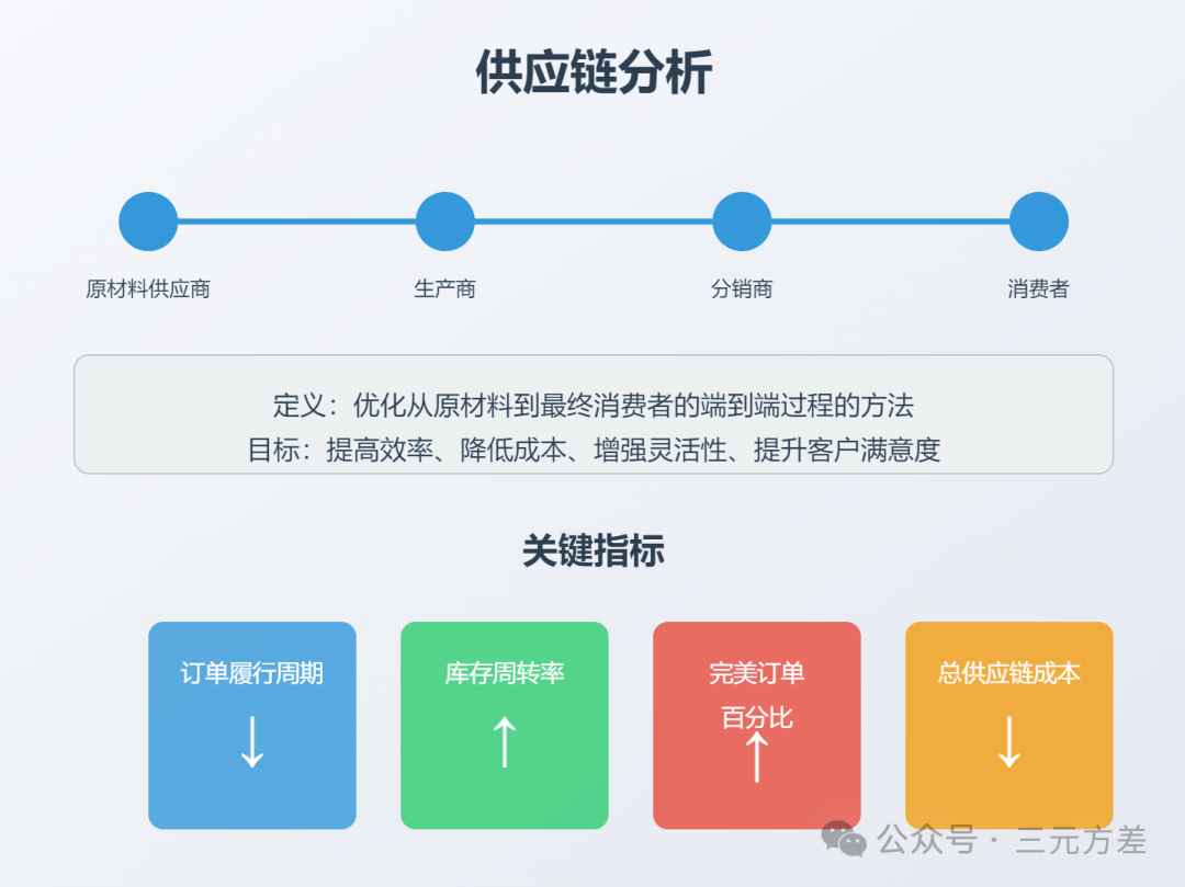 数据分析思维清单36/50：供应链分析