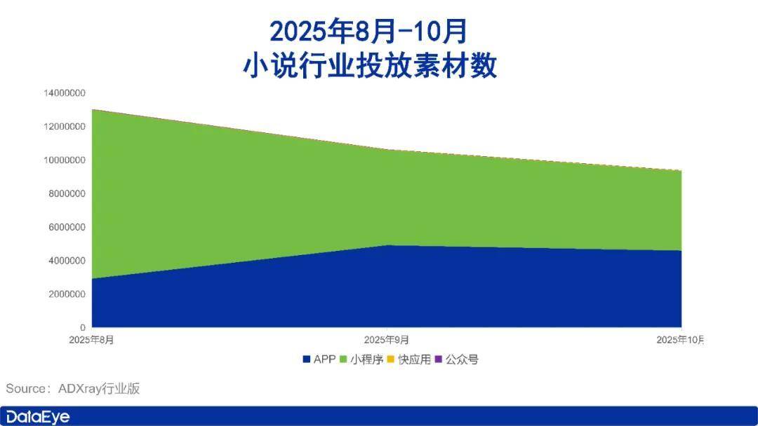 10月短剧、小说投流月报：字节、掌文小说产品大换血！