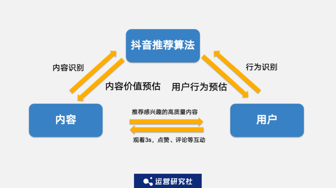 抖音更新推荐算法，这3大变化最重要！