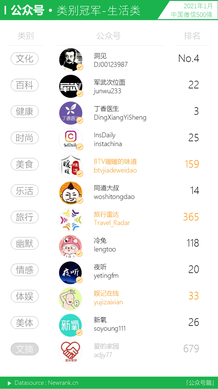 行业动态,新榜,微信视频号,公众号,短视频,微信运营,行业动态