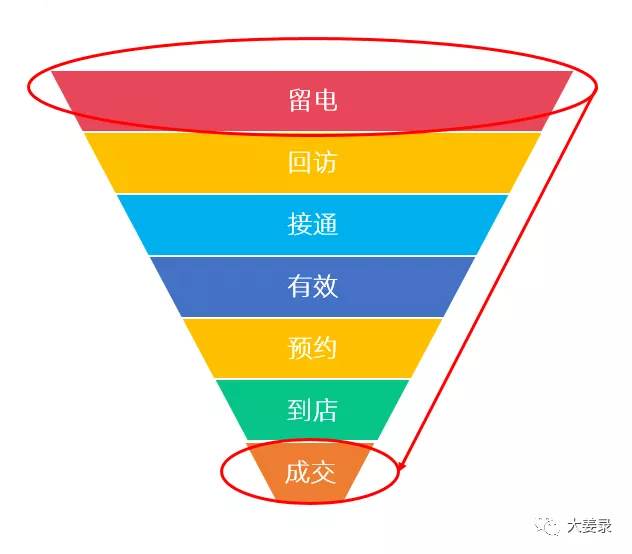 鸟哥笔记,信息流推广,张三,广告买量,账户,转化,广告投放,转化,广告投放