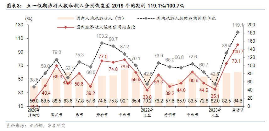 五一消费成绩单出炉！都有哪些新趋势？