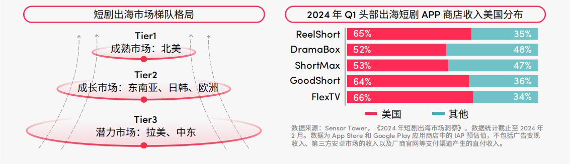 短剧出海驶入快车道：头部App占据七成市场份额