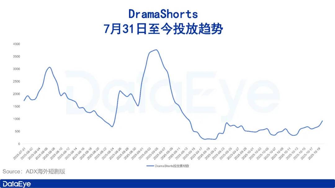 出轨、性成瘾、亿万富翁！海外短剧又出爆款！