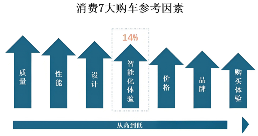 AI重新定义汽车，“蔚小理”抢先交卷｜车圈