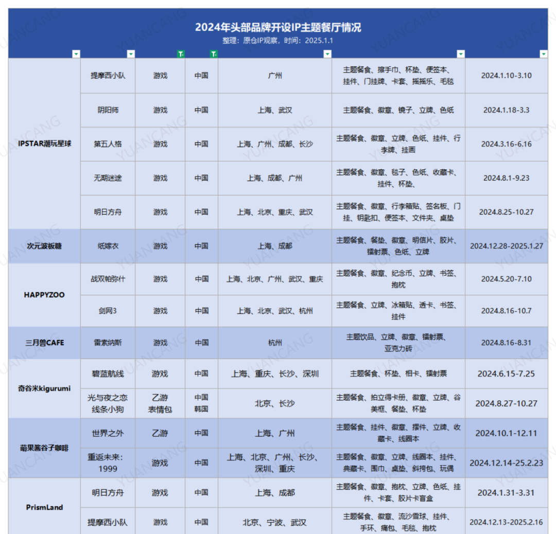 全年活动超100场，IP主题餐厅如何成为二次元新宠？