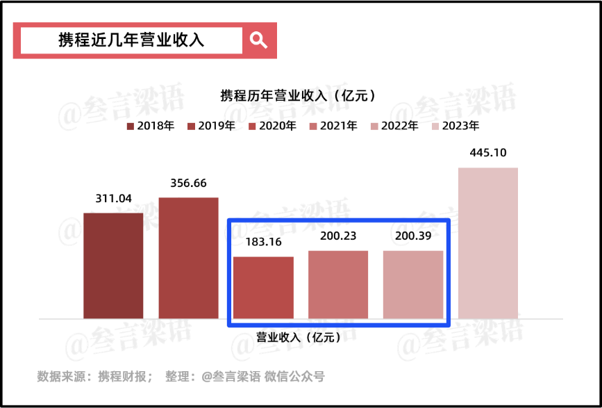 携程，穿越周期的尖子生