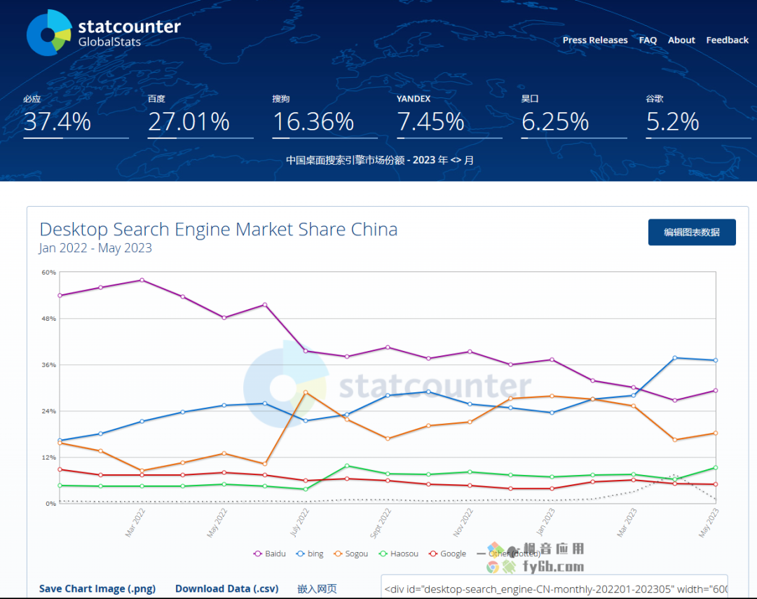 百度,不再是国内第一了?快来看