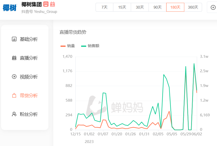 从「辣眼睛」到「我爱看」：椰树直播争议何解？