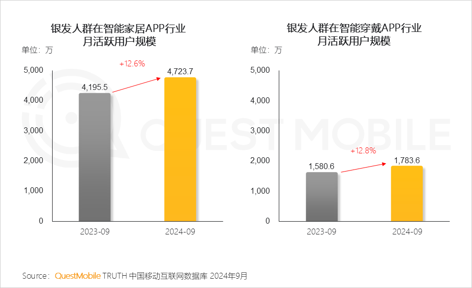 QuestMobile 2024银发人群洞察报告：3.29亿银发用户每月人花129小时上网，短视频总时长占比超35%！