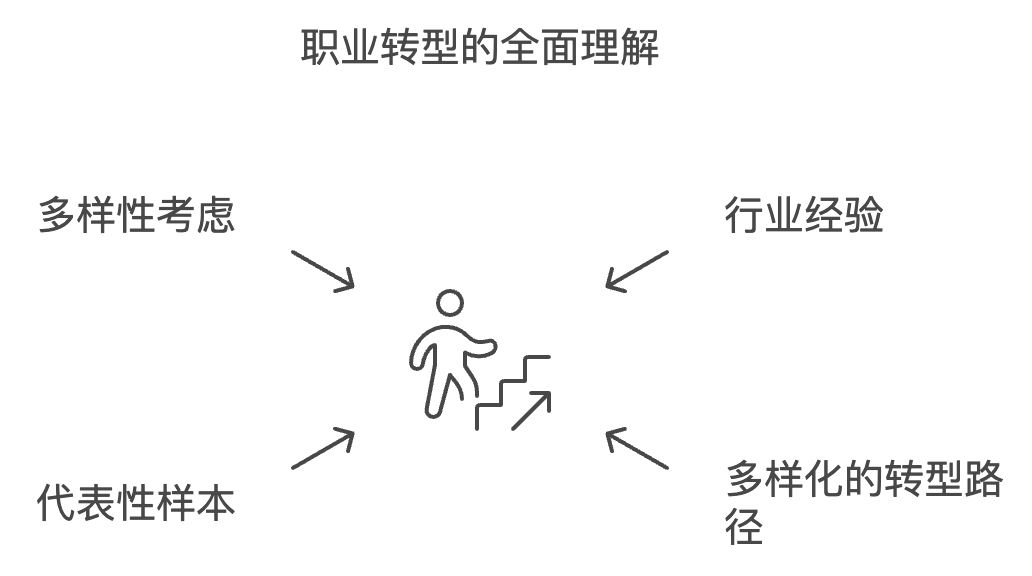 大龄产品经理都转型做什么了？100 个故事，100 种可能