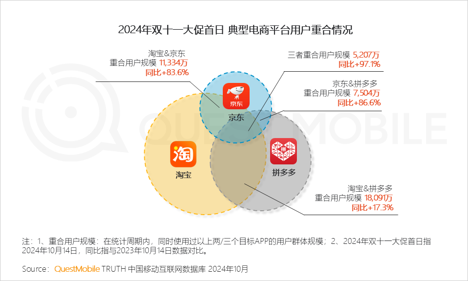 QuestMobile 2024年双十一洞察报告