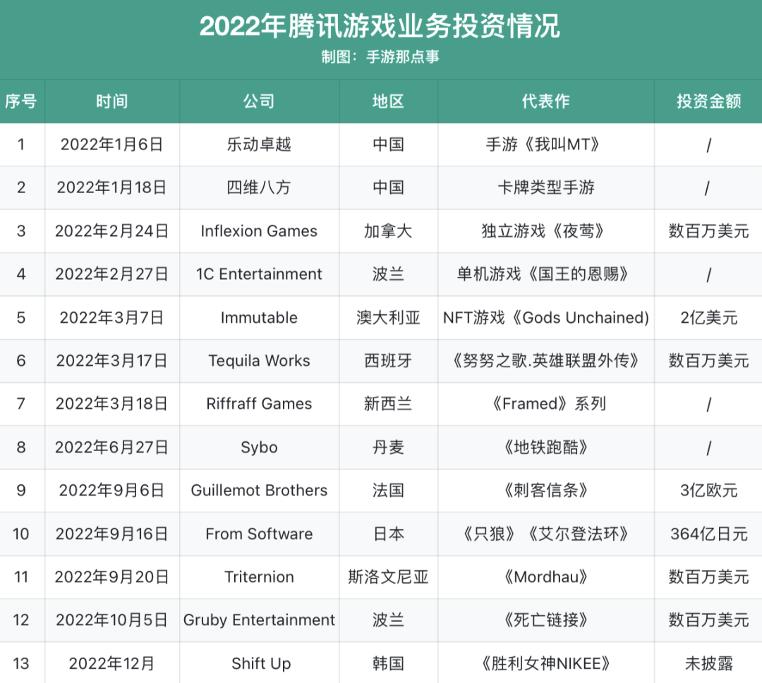 减少4335人，憋了一年，腾讯手拿20多款过审新品准备大干一场