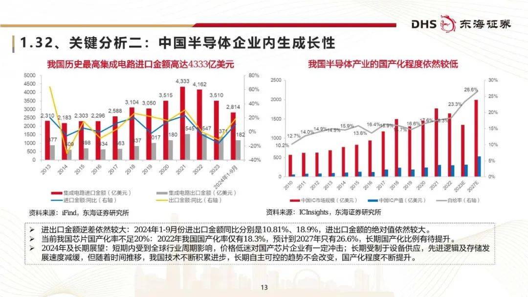 2024半导体行业研究框架：年底有望弱复苏