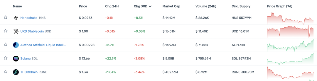 观察顶级 Crypto 投资机构的 portfolio 现状,大部分已沦为 Shitcoin